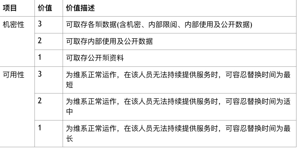 信息资产分级管理的具体方法（风险评估与风险管理的）朋友可以看看