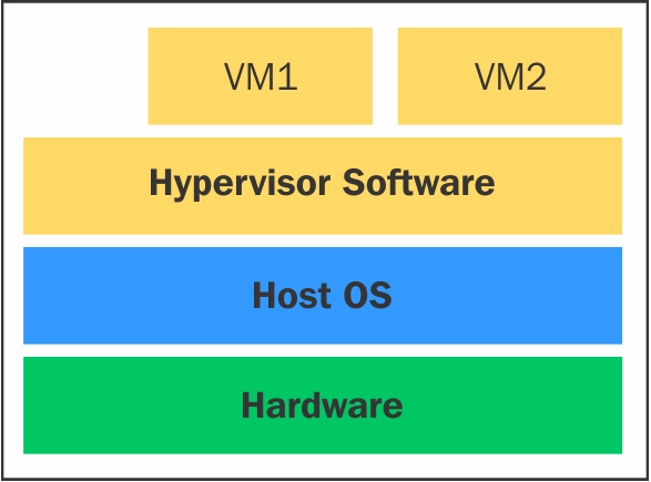 Hypervisors的分类