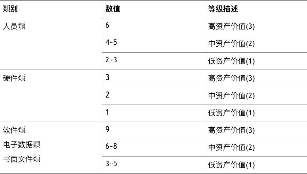 信息资产分级管理的具体方法（风险评估与风险管理的）朋友可以看看