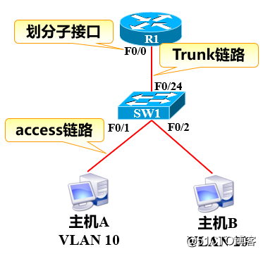 vtp与单臂路由