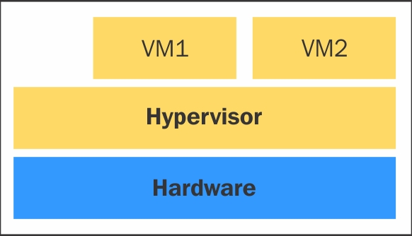 Hypervisors的分类