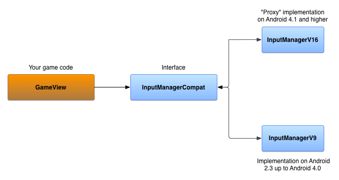 【Touch&input 】支持跨Android版本的控制器（17）