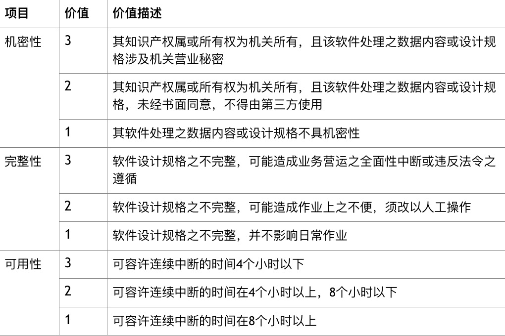 信息资产分级管理的具体方法（风险评估与风险管理的）朋友可以看看