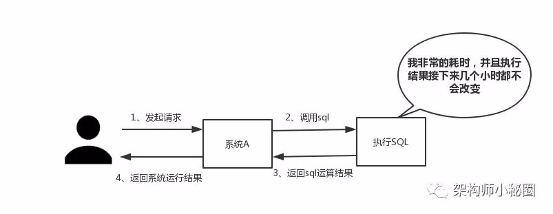 为什么分布式一定要有redis?