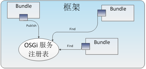 架构设计——OSGI规范