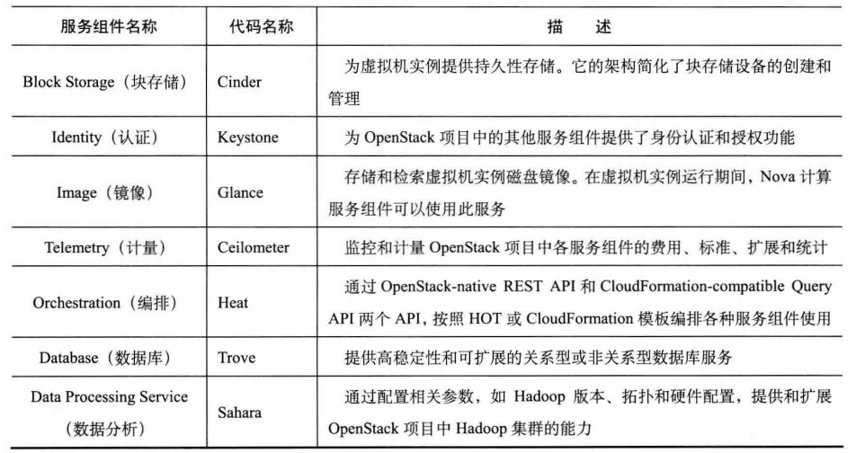 OpenStack服务组件