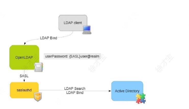 Openldap 整合windows AD认证