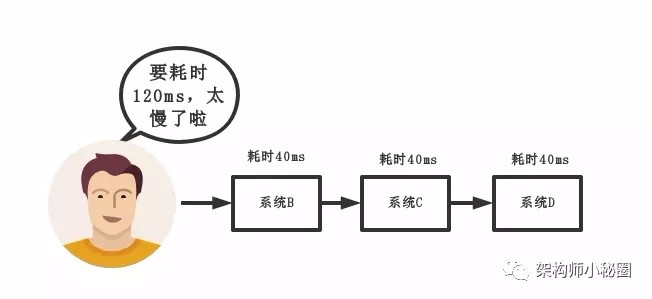 为什么分布式一定要有消息队列？