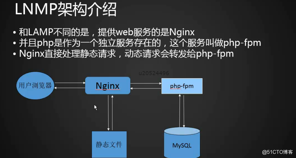 公司的架構圖，12.1 LNMP架構介紹 12.2 MySQL安裝 12.3/12.4 PHP安裝 12.5 Ng