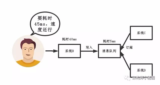 为什么分布式一定要有消息队列？