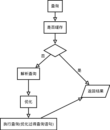 MYSQL 逻辑架构