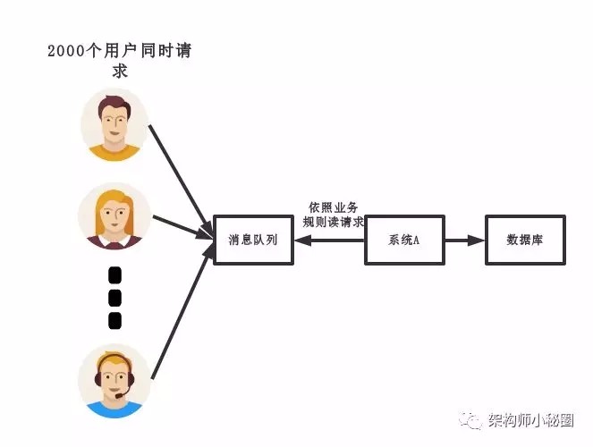 为什么分布式一定要有消息队列？