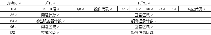 Wireshark数据包分析之DNS协议包解读