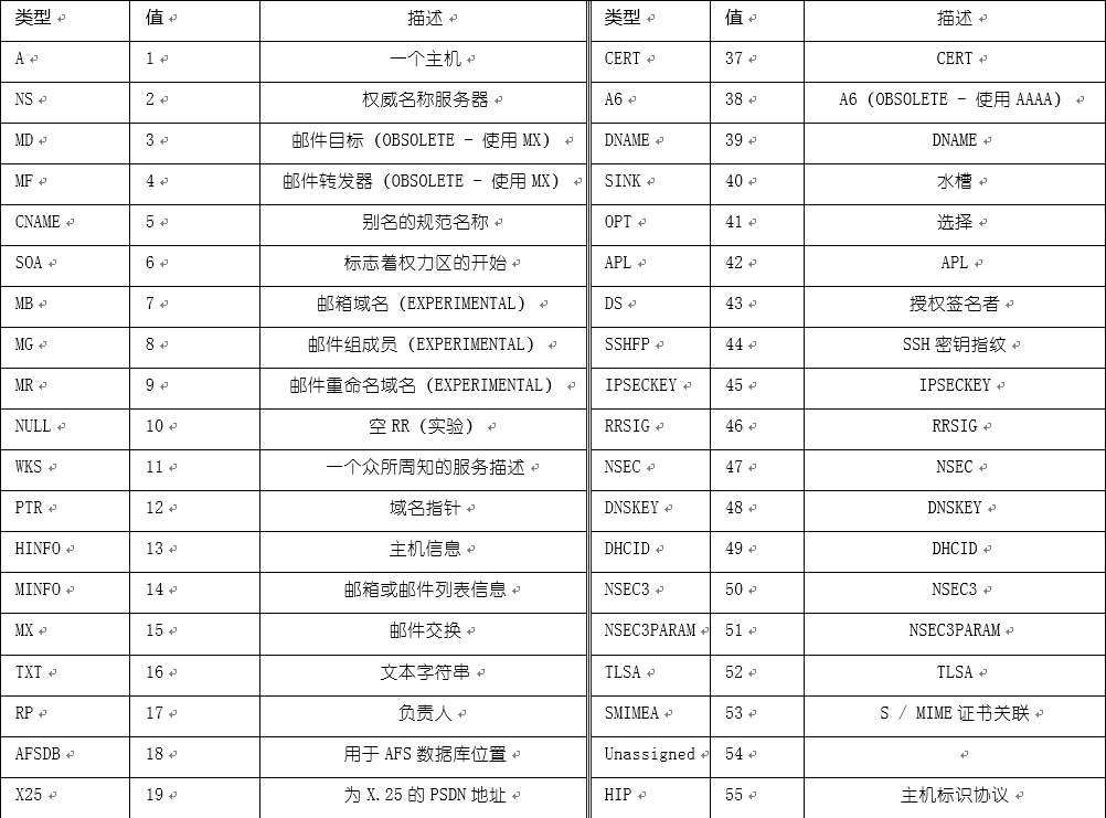 Wireshark数据包分析之DNS协议包解读