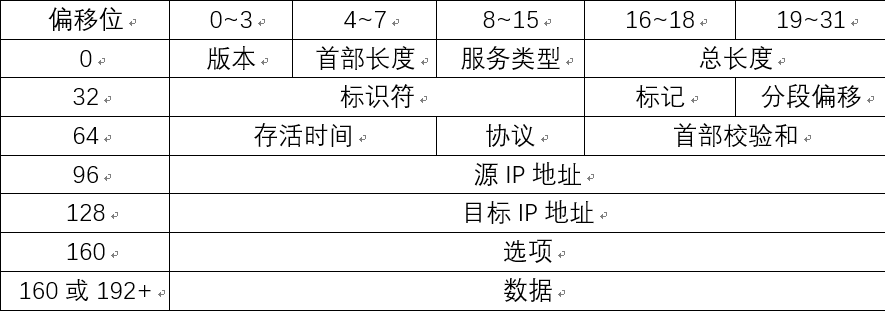 Wireshark数据包分析之IP协议包解读