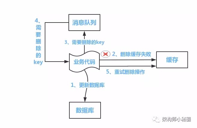 为什么分布式一定要有一致性方案？