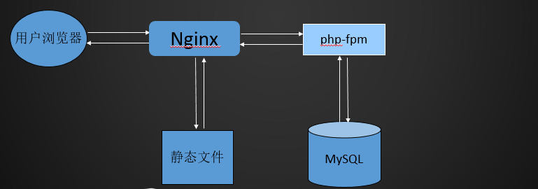 LNMP介绍及MySQL、PHP的安装