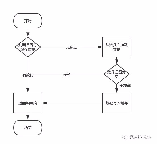 为什么分布式一定要有一致性方案？