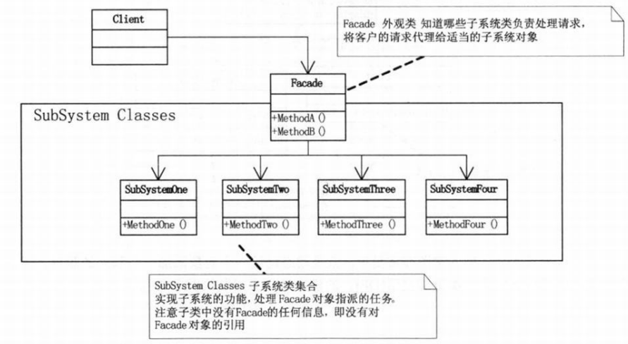 设计模式-结构型模式