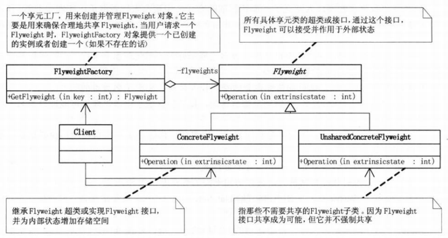 设计模式-结构型模式