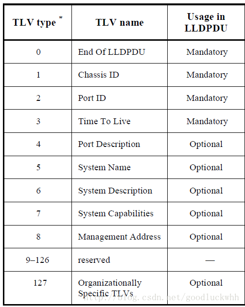 网络协议之LLDP