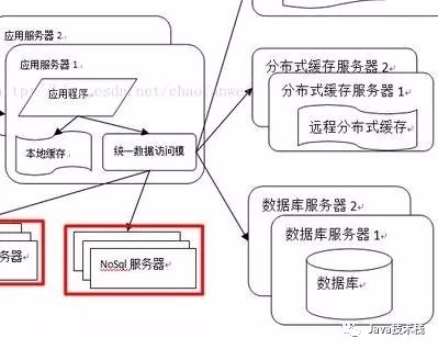 高可用高并发的 9 种技术架构！