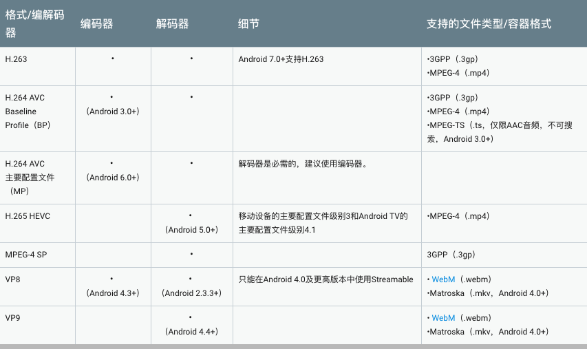 【Audio&Video】支持的媒体格式（2）