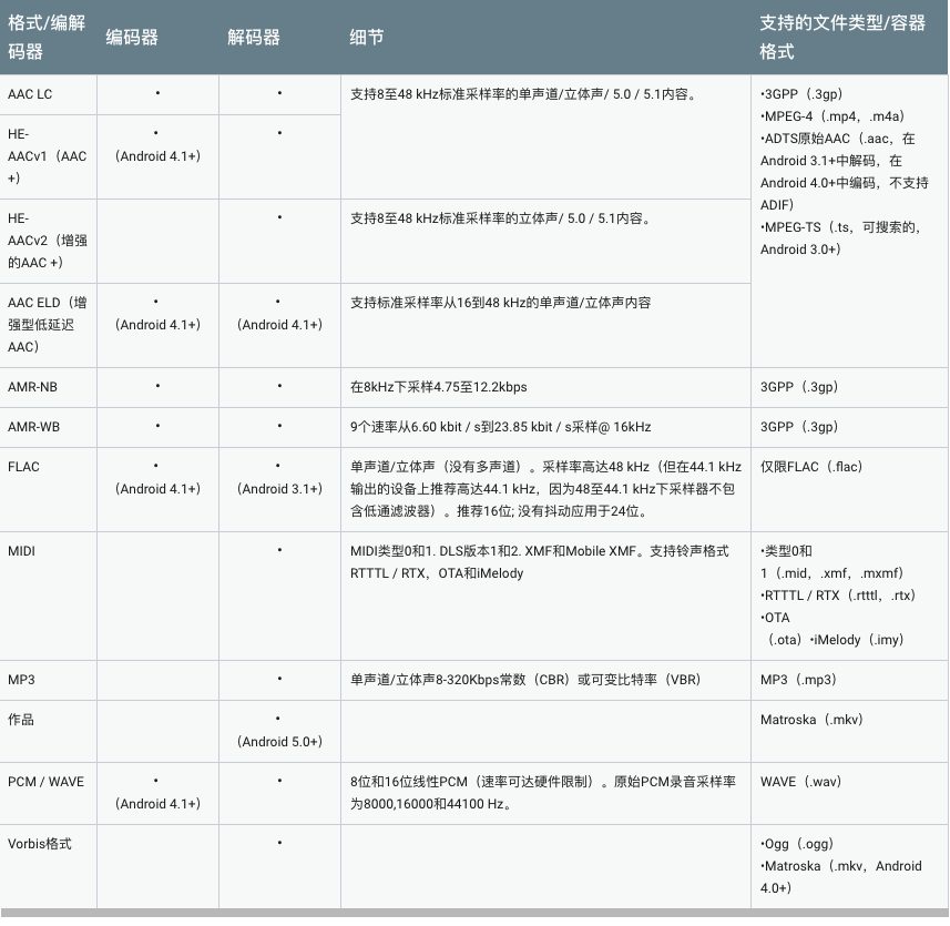 【Audio&Video】支持的媒体格式（2）