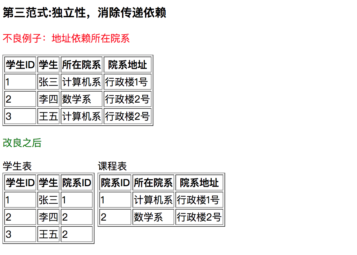 mysql 三范式介绍