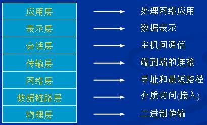 基础网络