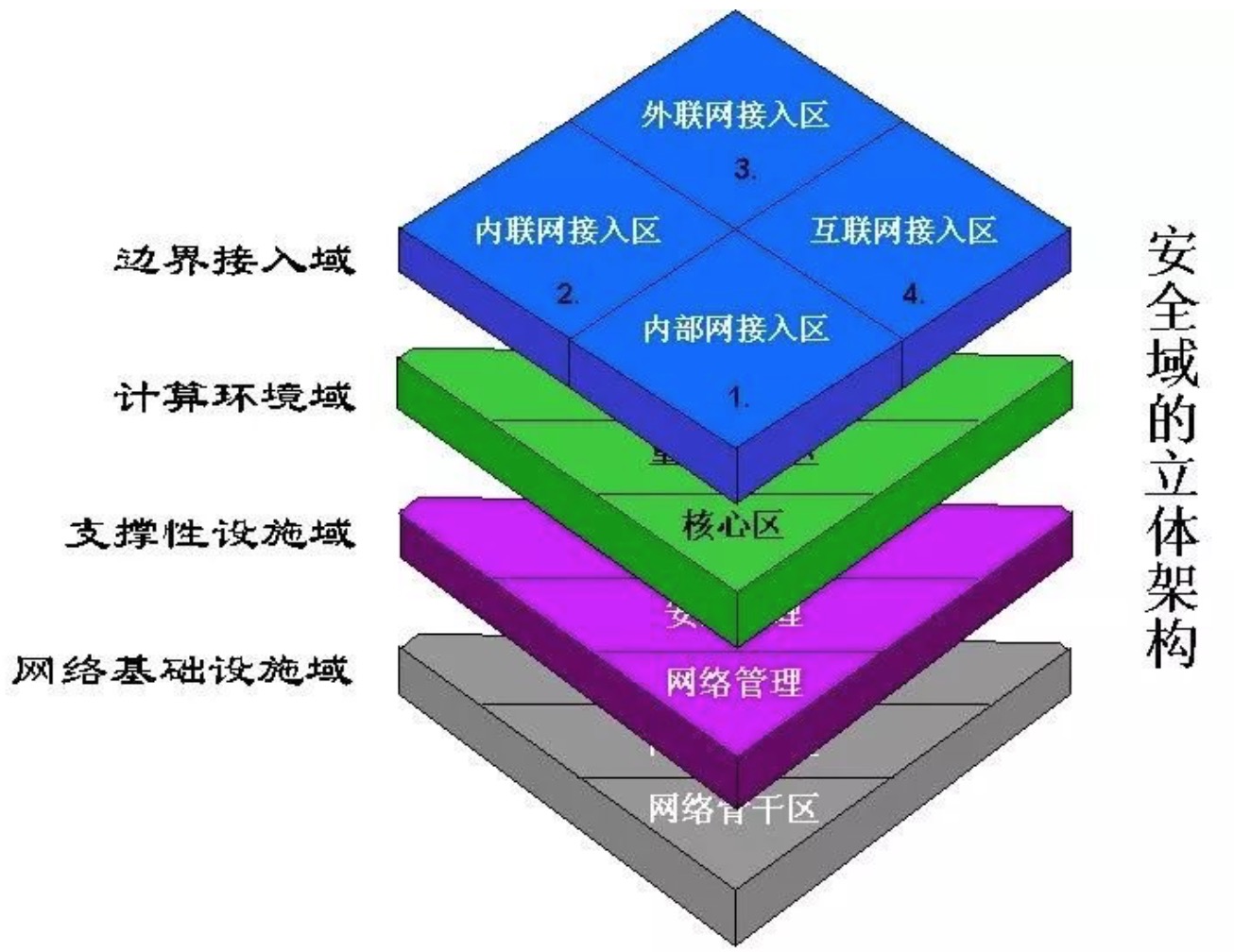 如何划分安全域及网络如何改造