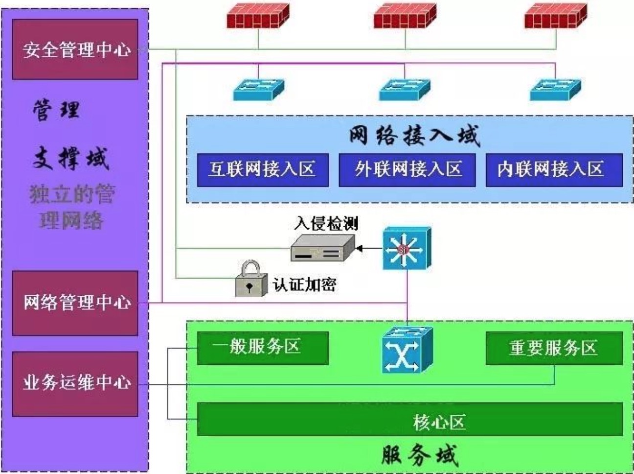 如何划分安全域及网络如何改造