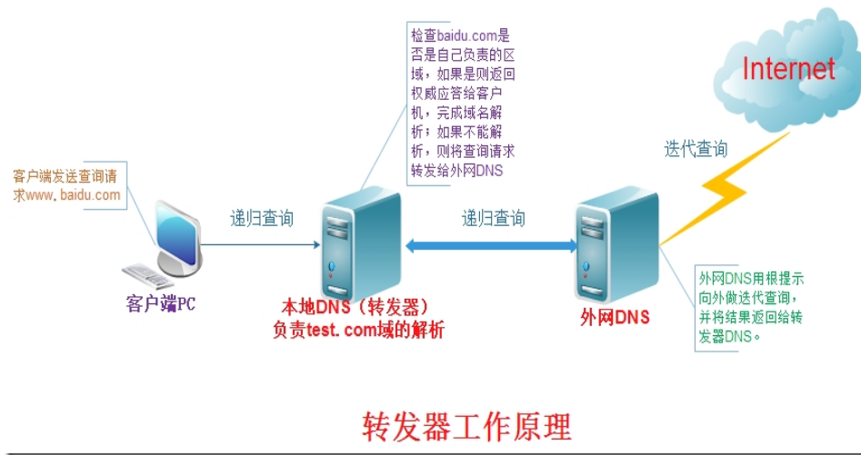 CentOS7.4搭建DNS缓存服务器和转发器（四）