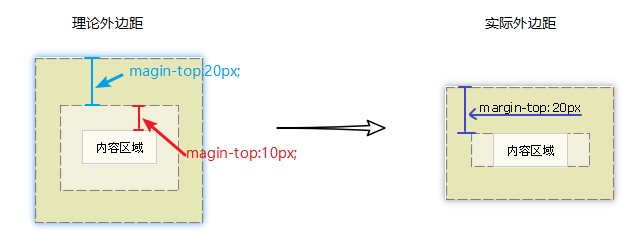 CSS中margin属性详解