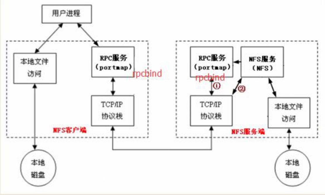 NFS介绍、服务端安装配置、配置选项