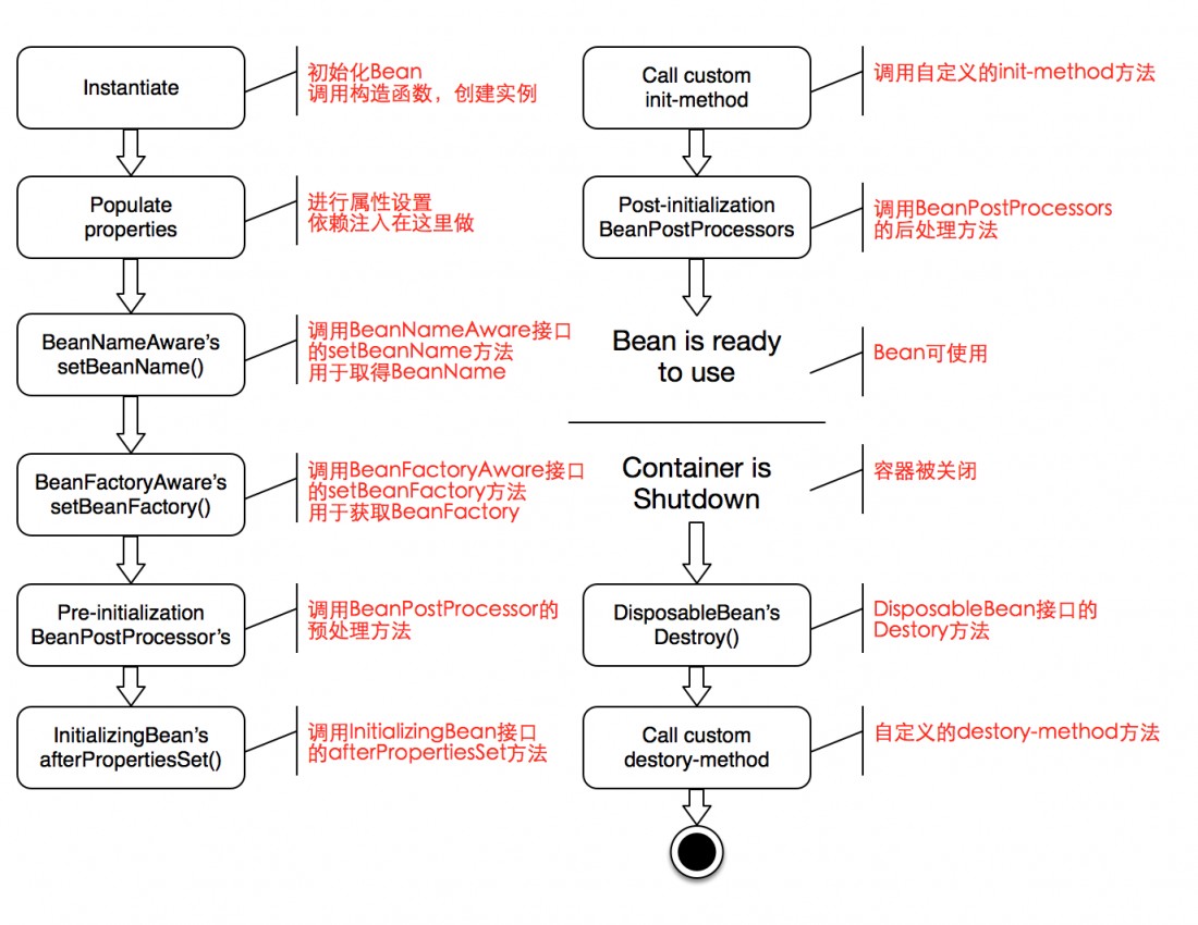 Bean获取与实例化