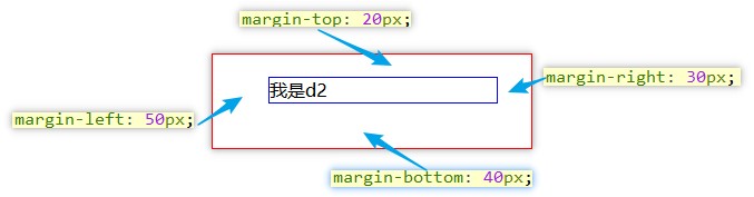 CSS中margin属性详解