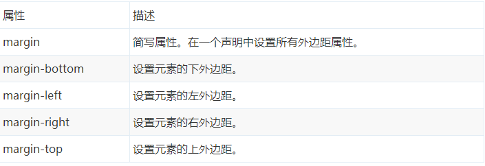 CSS中margin属性详解