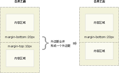 CSS中margin属性详解