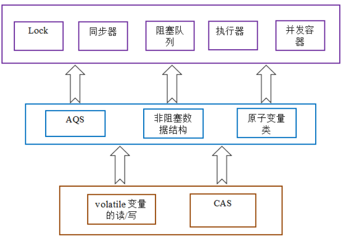 Java并发问题--乐观锁与悲观锁以及乐观锁的一种实现方式-CAS