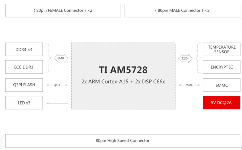 创龙TI AM5728多核异构工业控制处理器