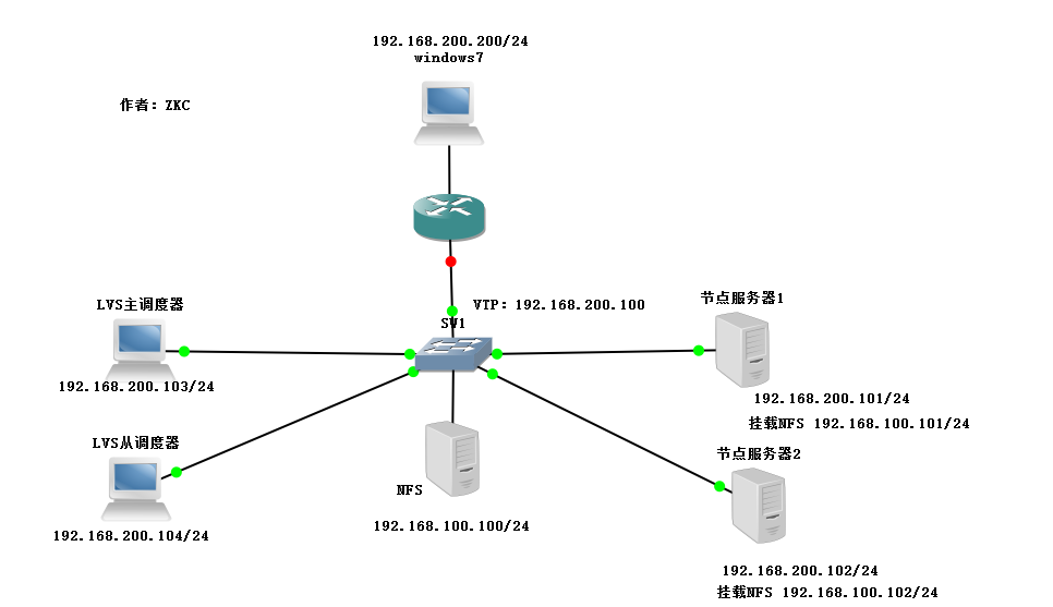 部署LVS-DR + keepalived 高可用群集