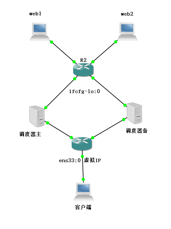 CentOS 7.3 部署LVS + Keepalived 高可用集群