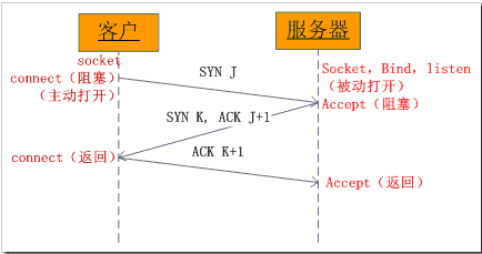 Python笔记之http协议