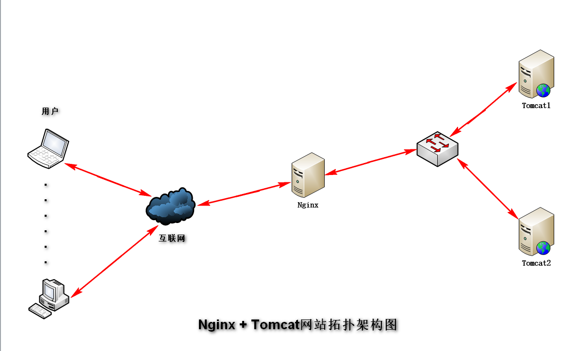 Nginx反向代理实现负载均衡web集群