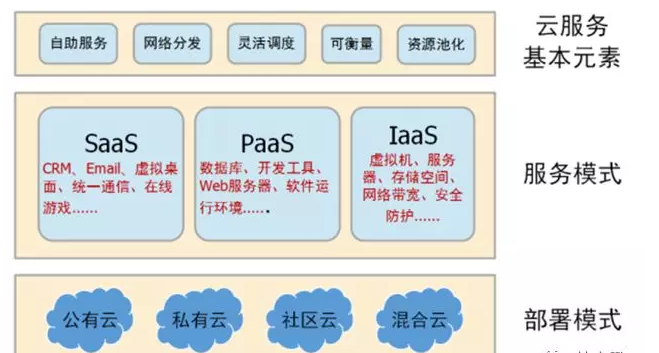 如何与别人解释云计算？