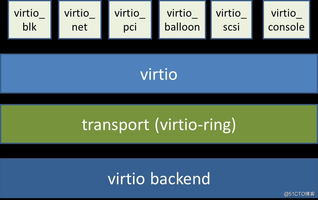 Qemu模拟IO和半虚拟化Virtio的区别以及I/O半虚拟化驱动介绍
