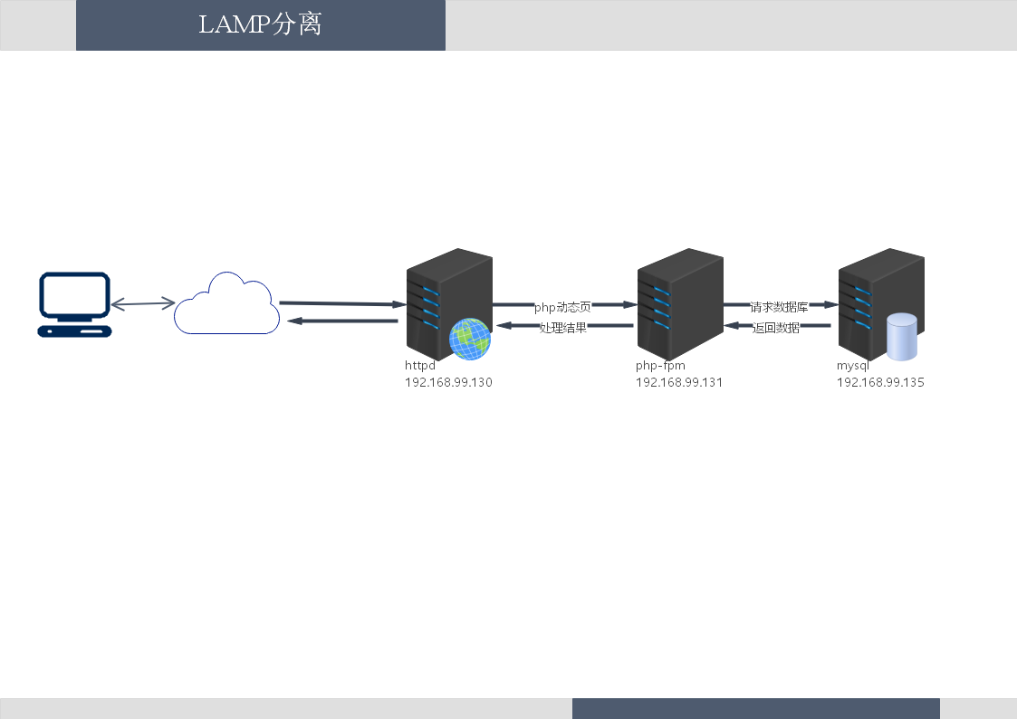 基于fastcgi分离和LAMP虚拟主机部署wordpress和DiscuzX