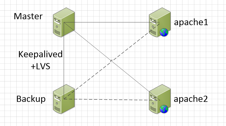 LVS-DR与Keepalived高可用群集