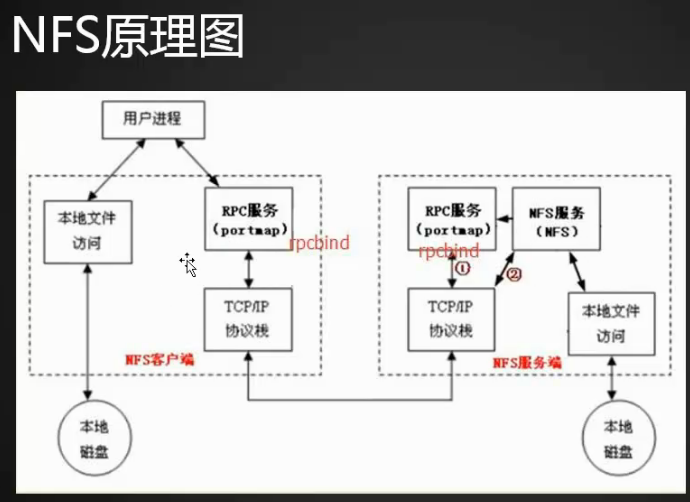 NFS介绍 NFS服务端安装配置 NFS配置选项